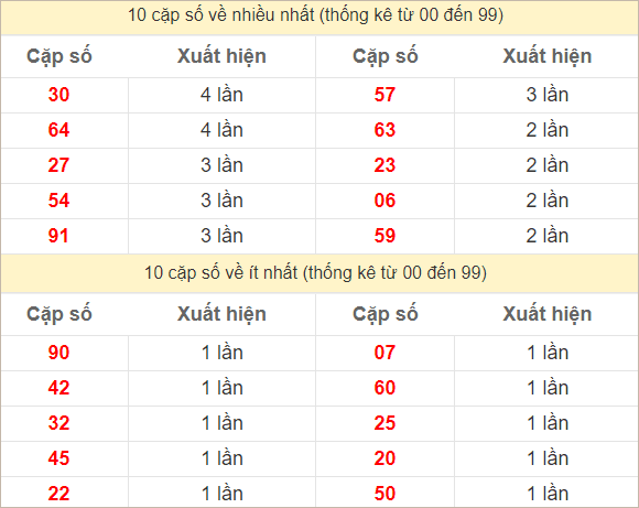 Hai số cuối giải đặc biệt về nhiều nhất và ít nhất