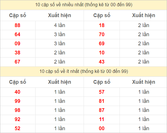 Hai số cuối giải đặc biệt về nhiều nhất và ít nhất