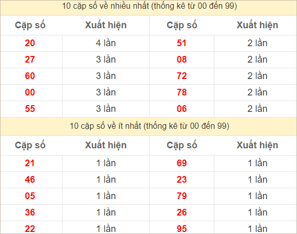 Hai số cuối giải đặc biệt về nhiều nhất và ít nhất