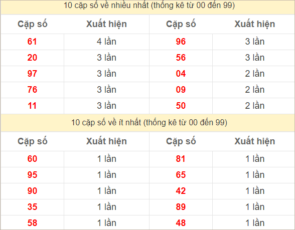 2 số cuối giải đặc biệt về nhiều nhất, ít nhất