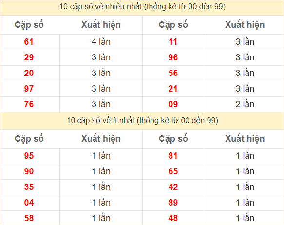 2 số cuối giải đặc biệt về nhiều nhất, ít nhất