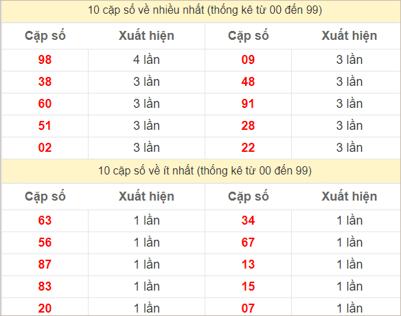 Hai số cuối giải đặc biệt về nhiều nhất và ít nhất