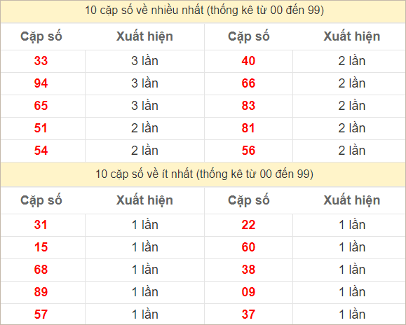 Hai số cuối giải đặc biệt về nhiều nhất - ít nhất