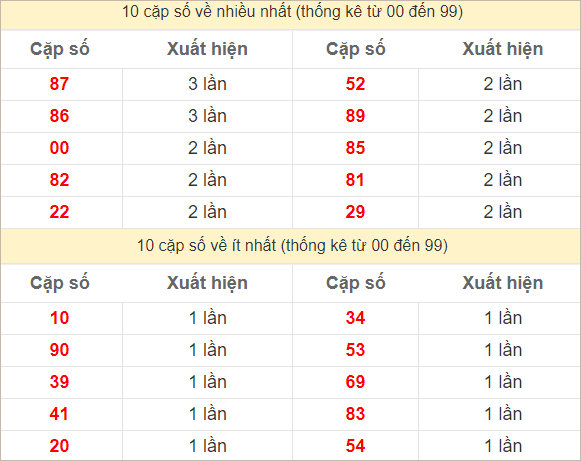 2 số cuối giải đặc biệt về nhiều nhất - ít nhất