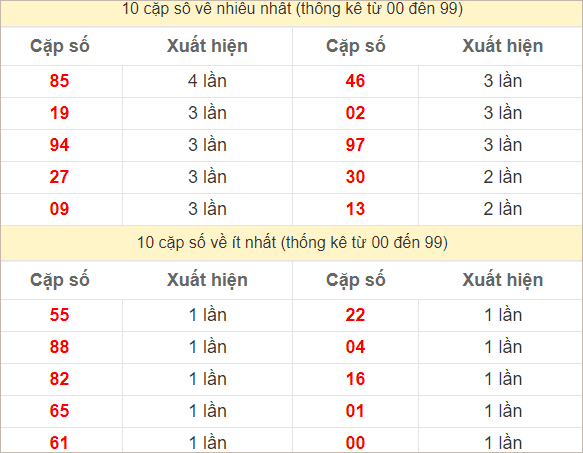 Hai số cuối giải đặc biệt về nhiều nhất và ít nhất