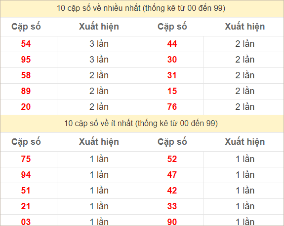 Hai số cuối giải đặc biệt về nhiều nhất và ít nhất