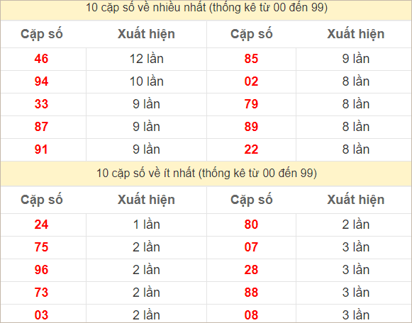 Hai số cuối giải đặc biệt về nhiều nhất và ít nhất