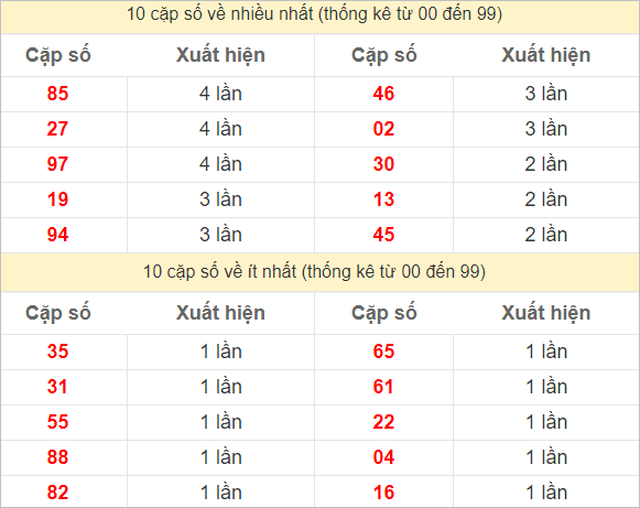 Hai số cuối giải đặc biệt về nhiều nhất và ít nhất