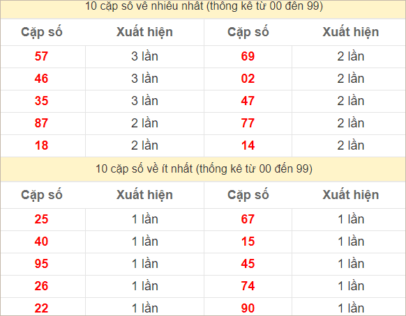 Hai số cuối giải đặc biệt về nhiều nhất và ít nhất