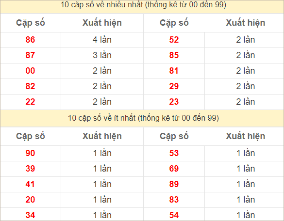 2 số cuối giải đặc biệt về nhiều nhất - ít nhất