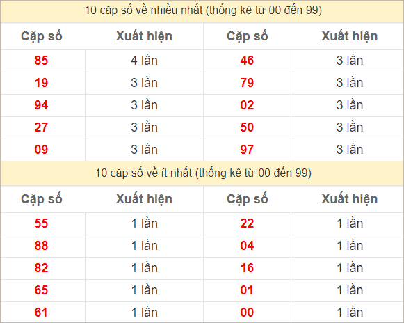 Hai số cuối giải đặc biệt về nhiều nhất và ít nhất