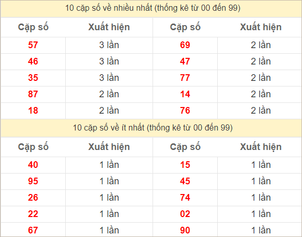 Hai số cuối đặc biệt về nhiều nhất và ít nhất