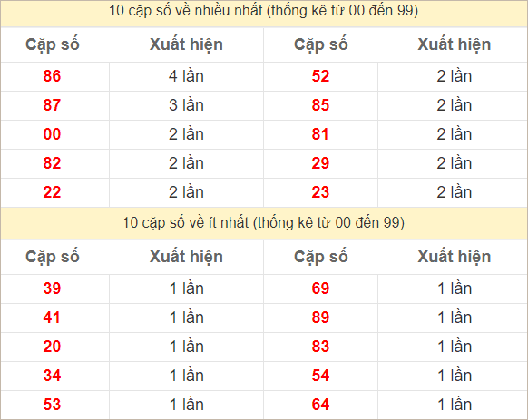 2 số cuối giải đặc biệt về nhiều nhất - ít nhất