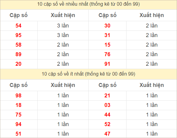 Hai số cuối giải đặc biệt về nhiều nhất và ít nhất