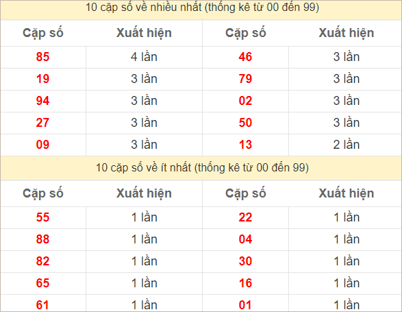 Hai số cuối giải đặc biệt về nhiều nhất và ít nhất