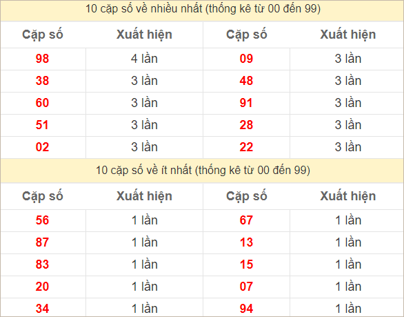 Hai số cuối giải đặc biệt về nhiều nhất và ít nhất