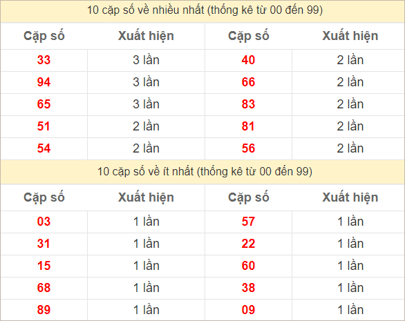 Hai số cuối giải đặc biệt về nhiều nhất và ít nhất