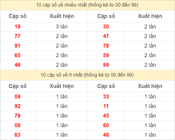 Hai số cuối giải đặc biệt về nhiều nhất và ít nhất