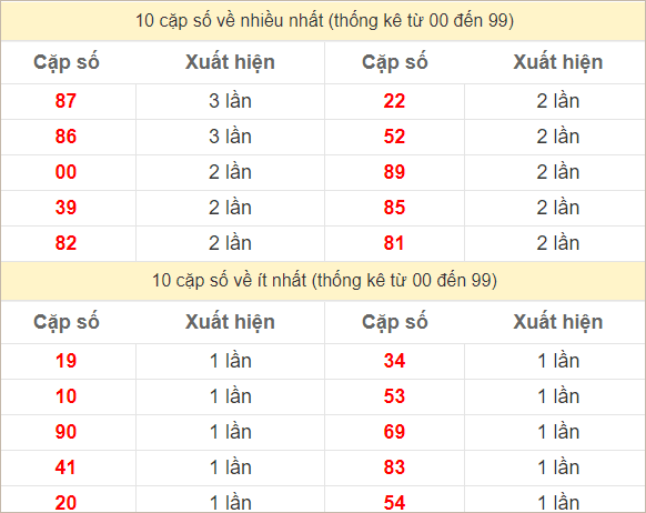 2 số cuối giải đặc biệt về nhiều nhất - ít nhất