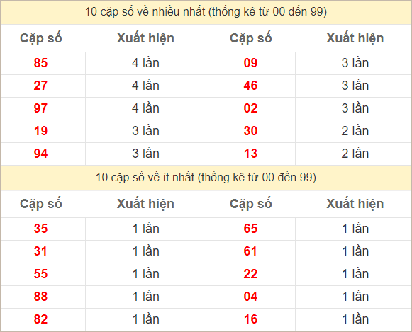 Hai số cuối giải đặc biệt về nhiều nhất và ít nhất