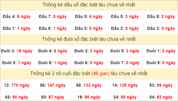 Đầu, đuôi GĐB miền Nam thứ 3 lâu chưa về