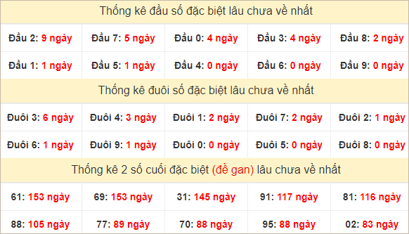 Đầu, đuôi giải đặc biệt lâu chưa về