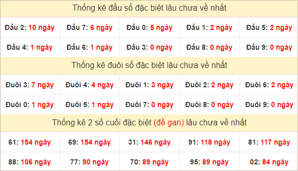 Đầu, đuôi GĐB miền Nam thứ 5 lâu chưa về