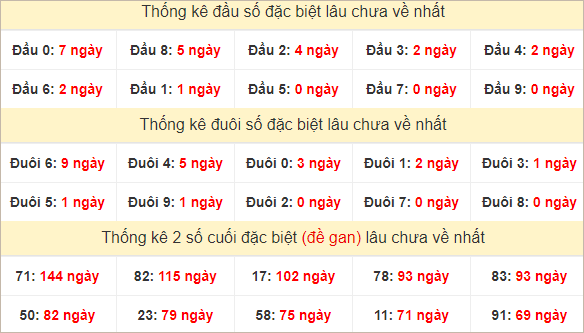 Đầu, đuôi GĐB miền Nam thứ 6 lâu chưa về