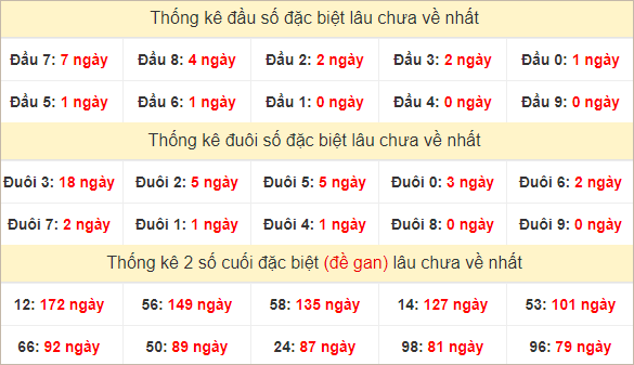 Đầu, đuôi GĐB miền Nam thứ 3 lâu chưa về