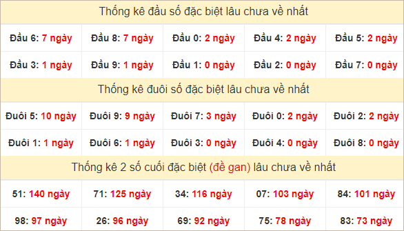 Đầu, đuôi đặc biệt lâu chưa về