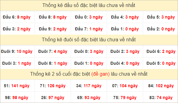 Đầu, đuôi GĐB lâu về nhất