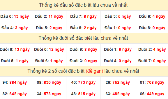 Đầu, đuôi GĐB miền Trung chủ nhật lâu chưa về