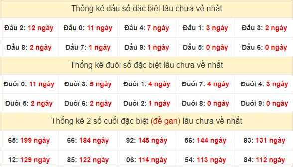 Đầu, đuôi GĐB thứ 3 lâu chưa về