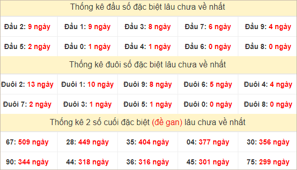 Đầu, đuôi đặc biệt lâu chưa về