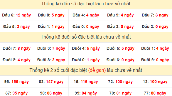 Đầu, đuôi giải đặc biệt lâu về nhất