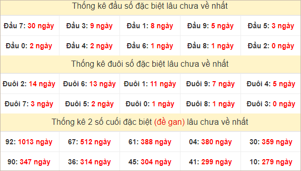 Đầu, đuôi giải đặc biệt lâu chưa về