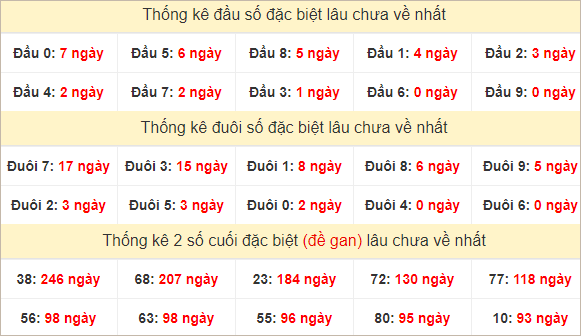 Đầu, đuôi GĐB miền Trung thứ 6 lâu chưa về