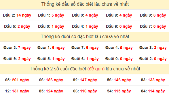 Đầu, đuôi GĐB thứ 3 lâu chưa về