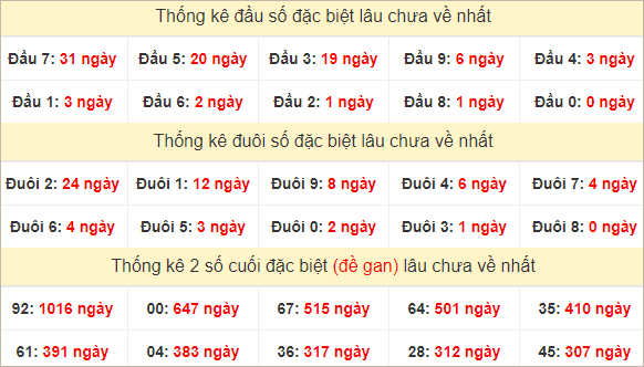 Đầu, đuôi đặc biệt lâu chưa về