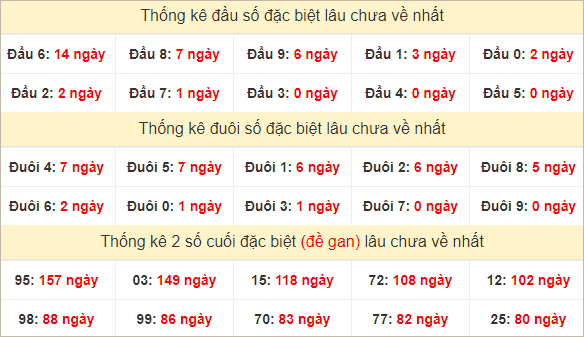 Đầu, đuôi giải đặc biệt lâu về nhất