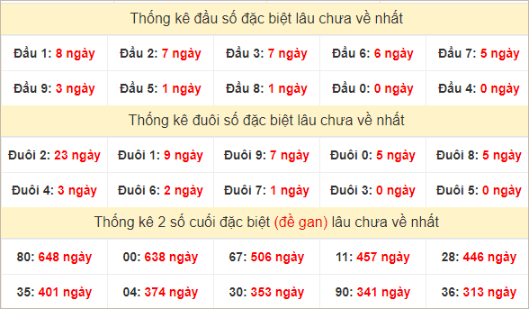 Đầu, đuôi giải đặc biệt lâu chưa về