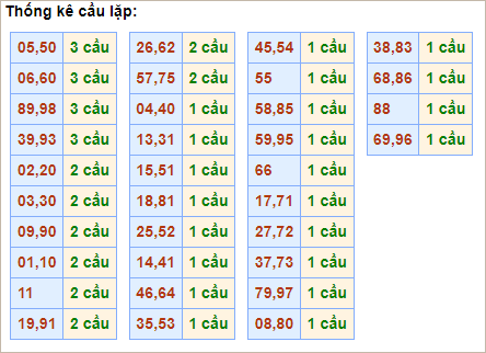 Bảng thống kê cầu lặp hôm nay