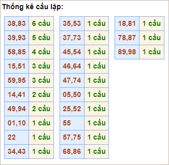 Bảng cầu lặp hôm nay - Cầu về cả cặp