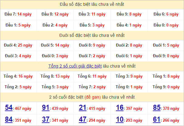 Thống kê đầu, đuôi giải đặc biệt lâu chưa về