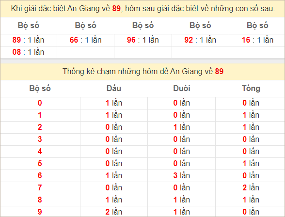 Thống kê An Giang theo giải đặc biệt