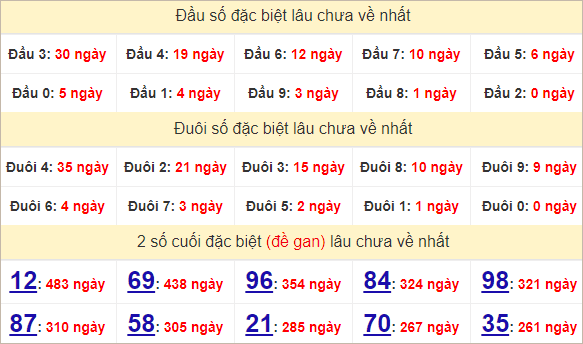 Thống kê giải đặc biệt Bến Tre