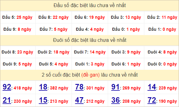 Thống kê giải đặc biệt Bình Định