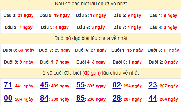 Thống kê giải đặc biệt Bình Dương