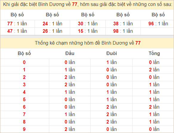 Thống kê giải đặc biệt Bình Dương