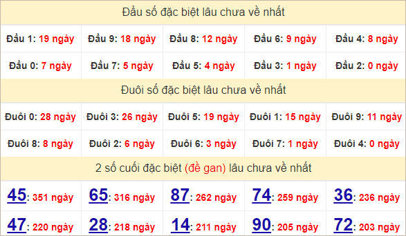 Thống kê Bình Phước theo 2 số cuối